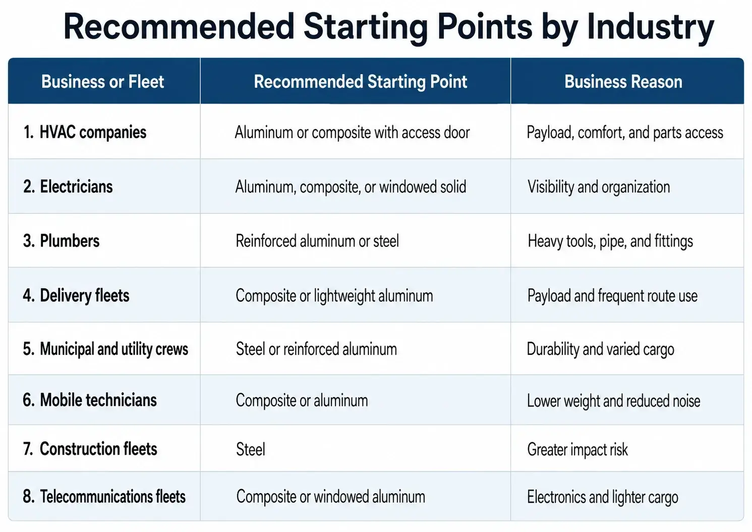 Van partition material recommendations by industry for HVAC, electrical, plumbing, delivery, municipal, construction, and telecommunications fleets.