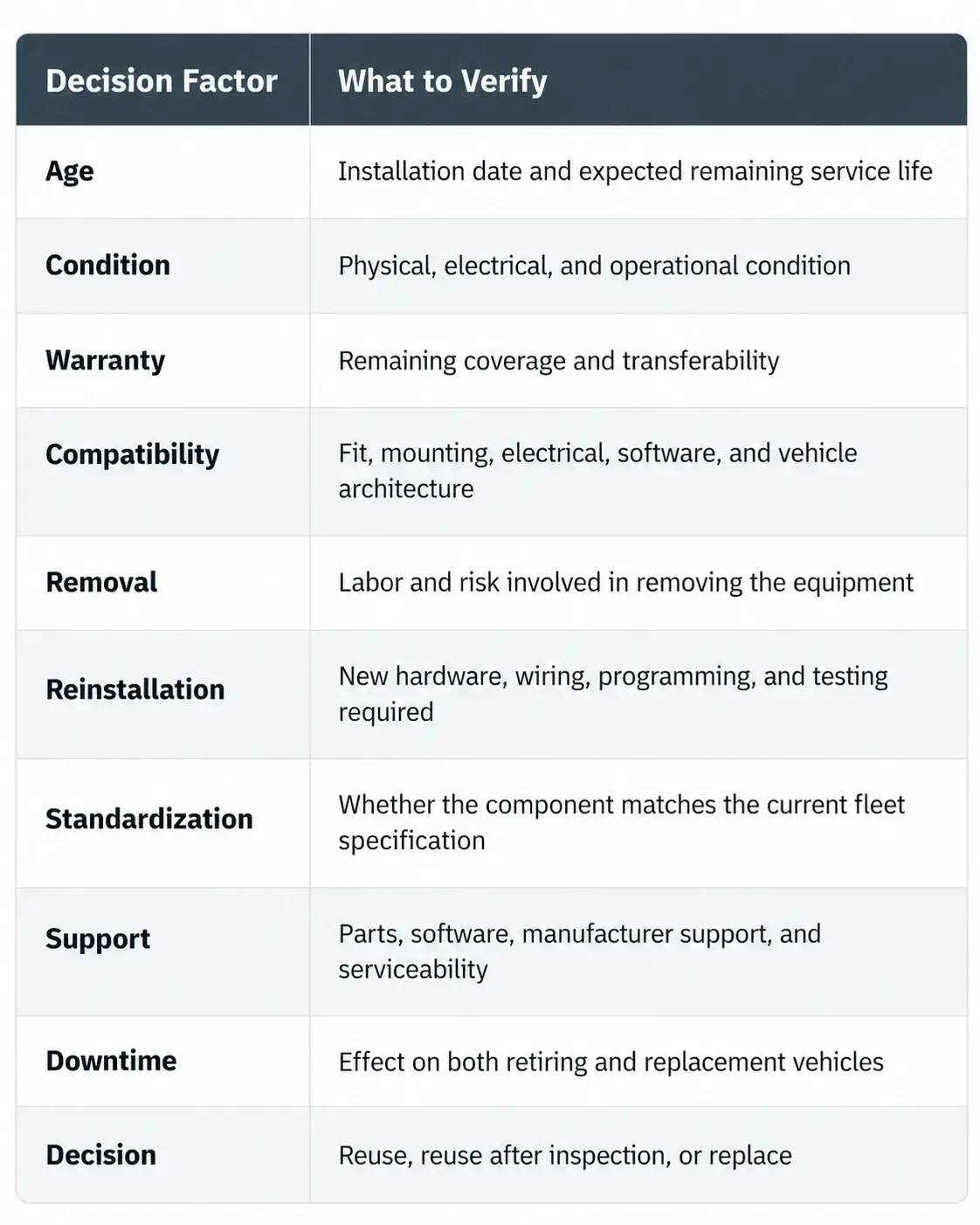 Decision Factors Verification Table