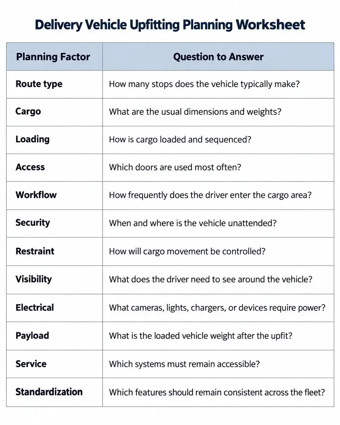 Delivery vehicle upfitting planning worksheet covering route type, cargo, loading, access, workflow, security, restraint, visibility, electrical needs, payload, service access, and fleet standardization.