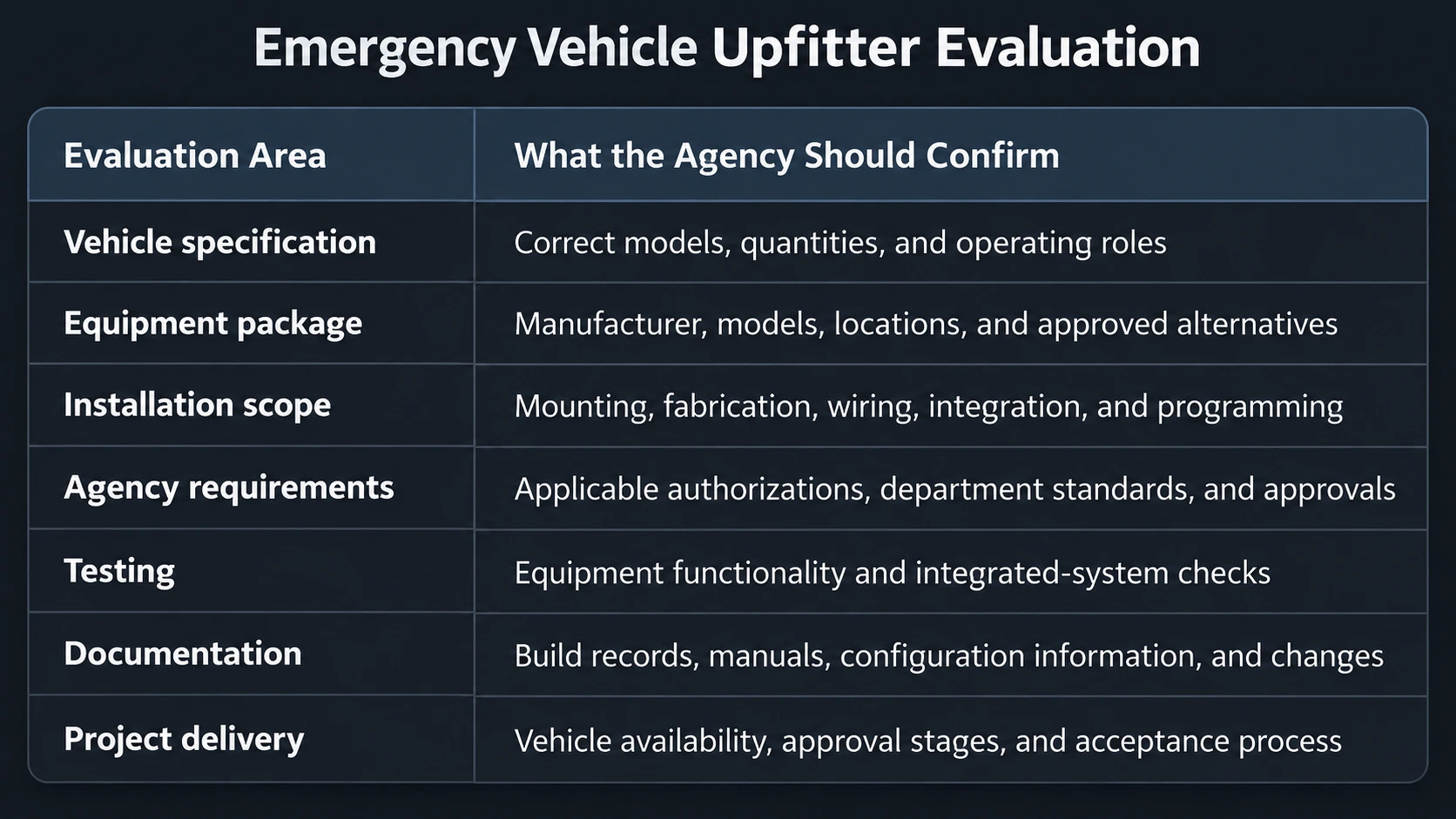 create alt text Emergency vehicle upfitter evaluation checklist showing seven key criteria: vehicle specifications, equipment packages, installation scope, agency requirements, testing, documentation, and project delivery.
