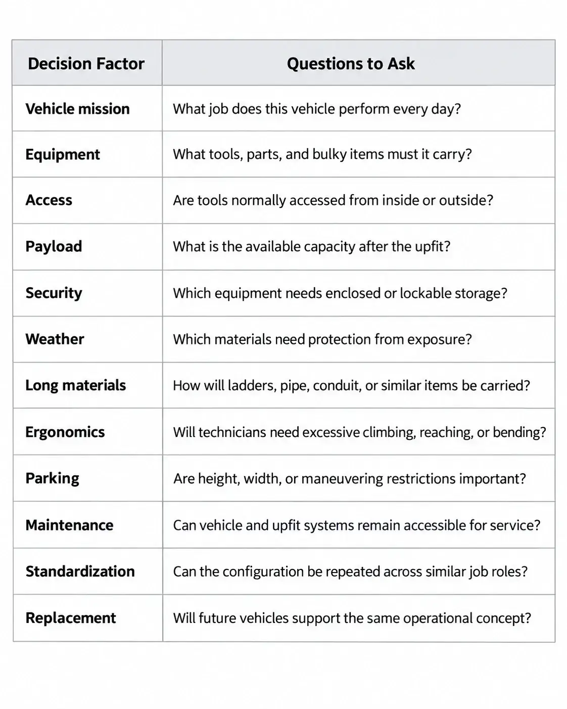Decision worksheet comparing vehicle mission, equipment, access, payload, security, weather protection, ergonomics, parking, maintenance, standardization, and replacement needs when choosing a fleet vehicle configuration.